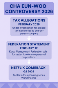 Timeline infographic of Cha Eun-woo in 2026 showing three key events: February tax evasion allegations involving his one-person company, February 12 Korea Management Federation statement calling for systemic reform, and Q2 2026 Netflix comeback with Wonder Fools.