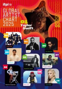 Colorful infographic titled “GLOBAL ALBUM SALES CHART 2025” by IFPI, showing the top 10 global album sales. Taylor Swift ranks #1, followed by Stray Kids (#2), SEVENTEEN (#3), ENHYPEN (#4), TXT (#6), Zerobaseone (#7), IVE (#9), and G‑Dragon (#10).