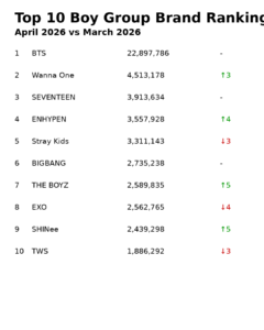 Boy Group Brand Rankings